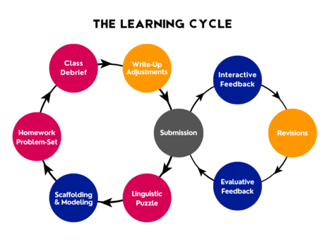 Figure 1. The Learning Cycle